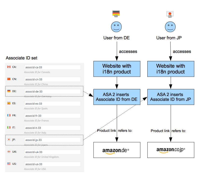 i18n Associate ID mapping