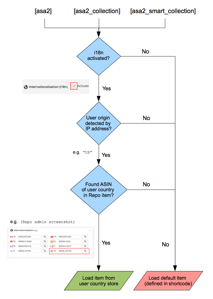 i18n flowchart