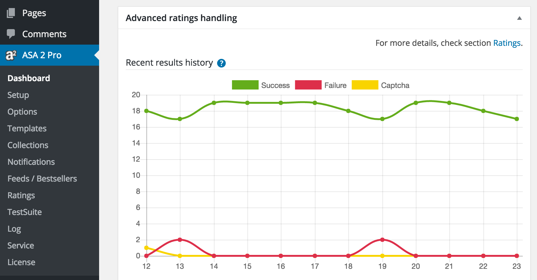 ASA 2 advanced ratings line chart