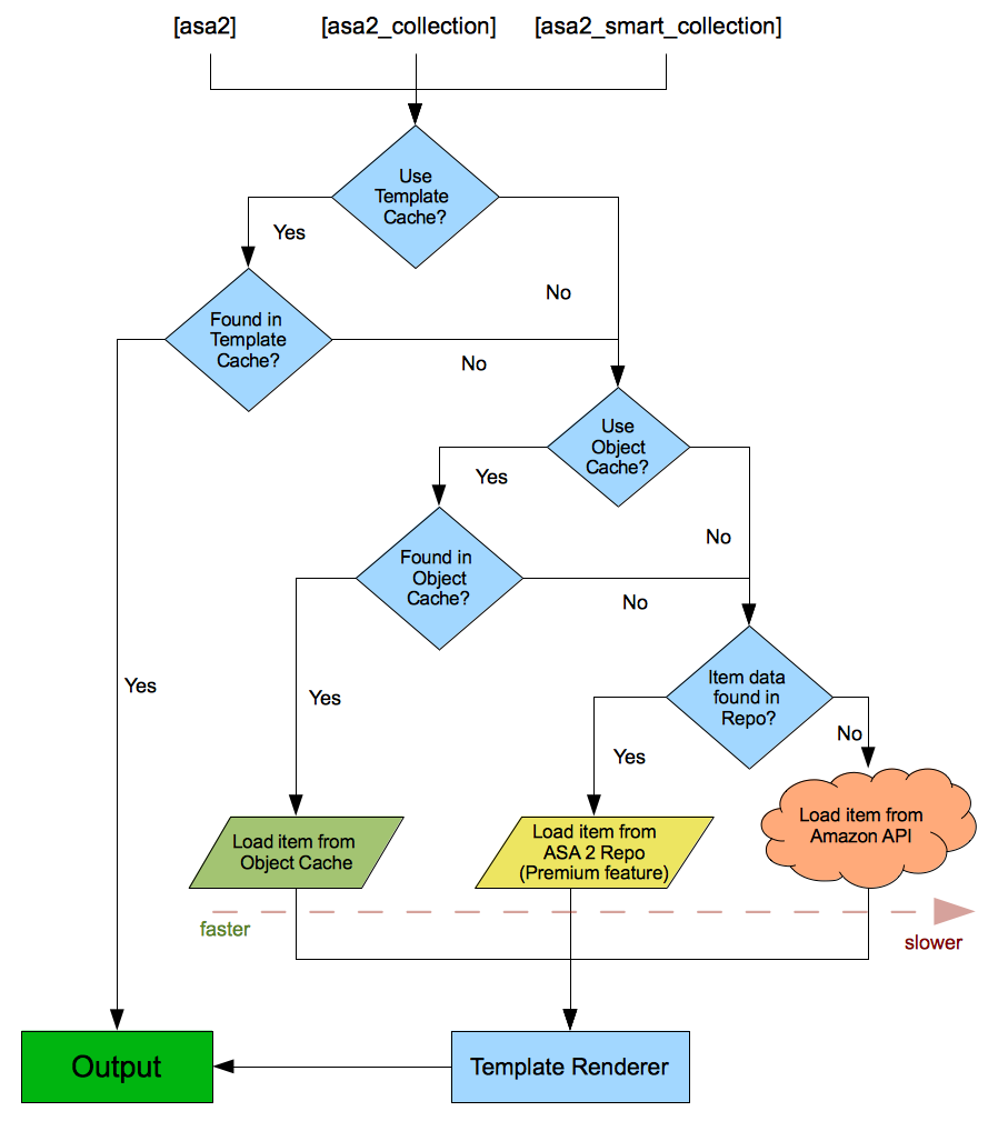 ASA 2 Cache diagram
