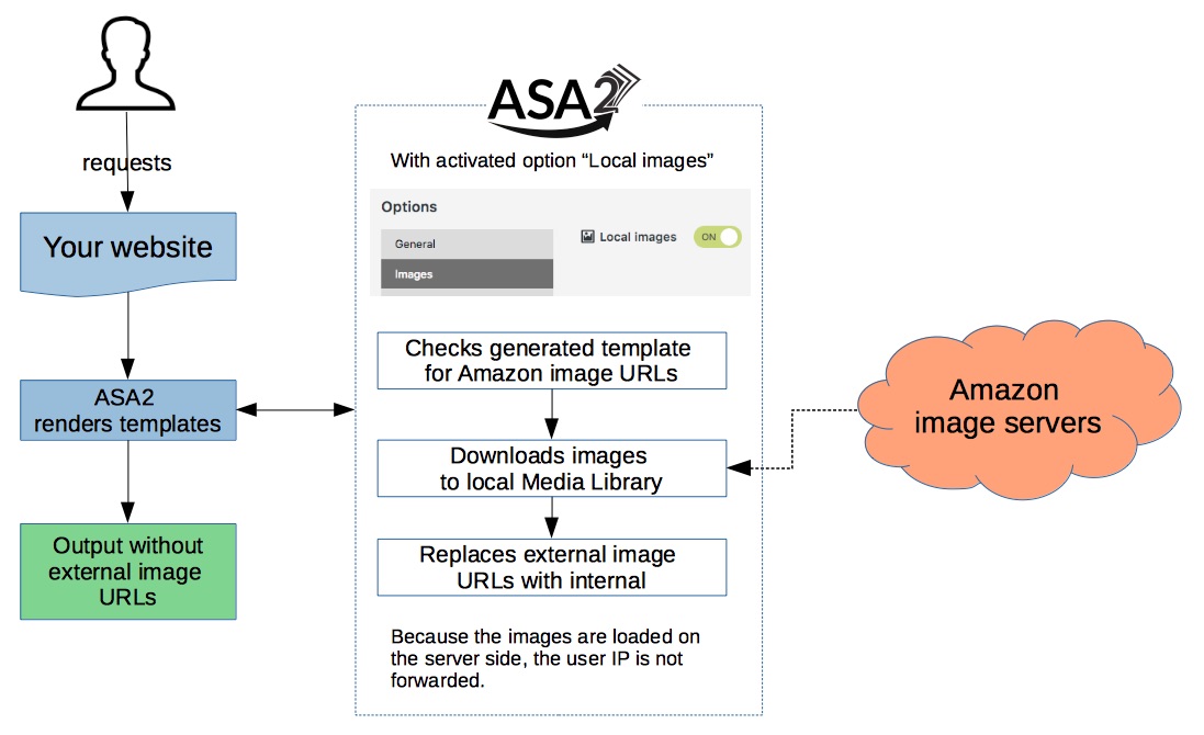 local images flowchart