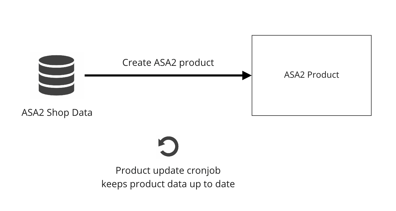 ASA2 Shop Data Create Product
