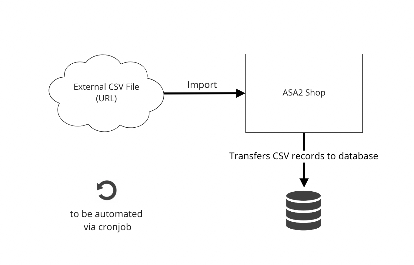 ASA2 Shop Data Import