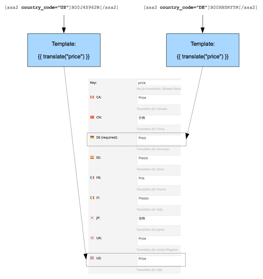 translation flowchart